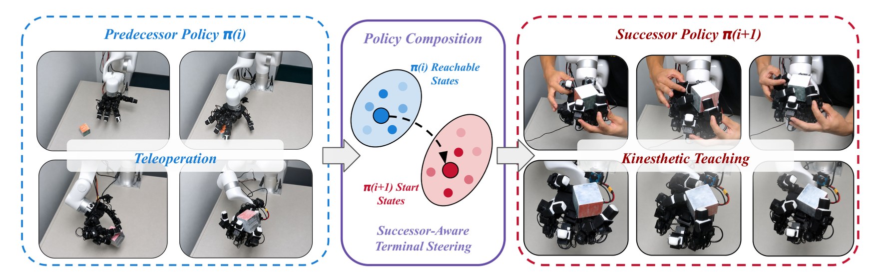 Teleoperated reaching frames (blue), a policy-composition panel steering predecessor reachable states into successor start states, and kinesthetic teaching frames (red).