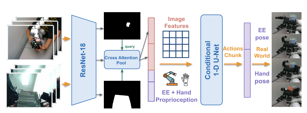 Mask-conditioned diffusion policy architecture.
