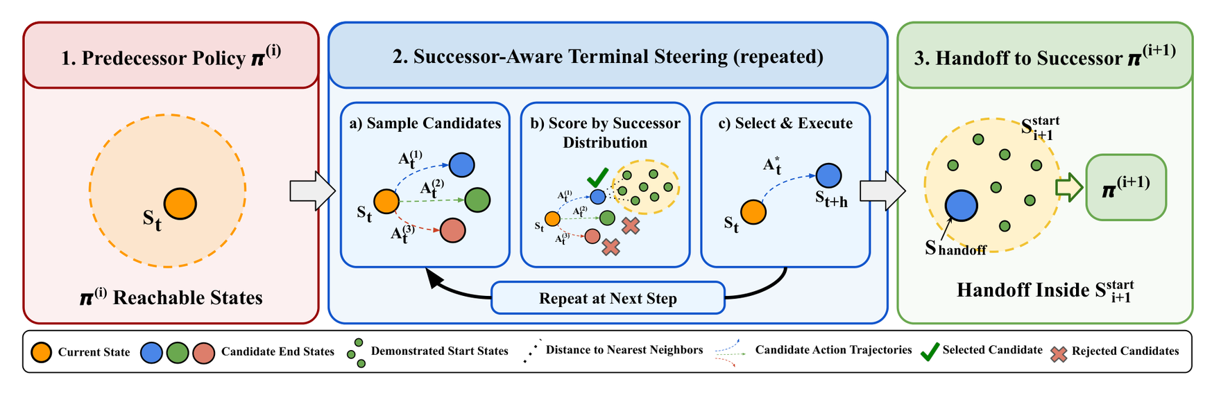 Predecessor policy, successor-aware terminal steering (sample, score, select), and handoff inside the successor start-state set.